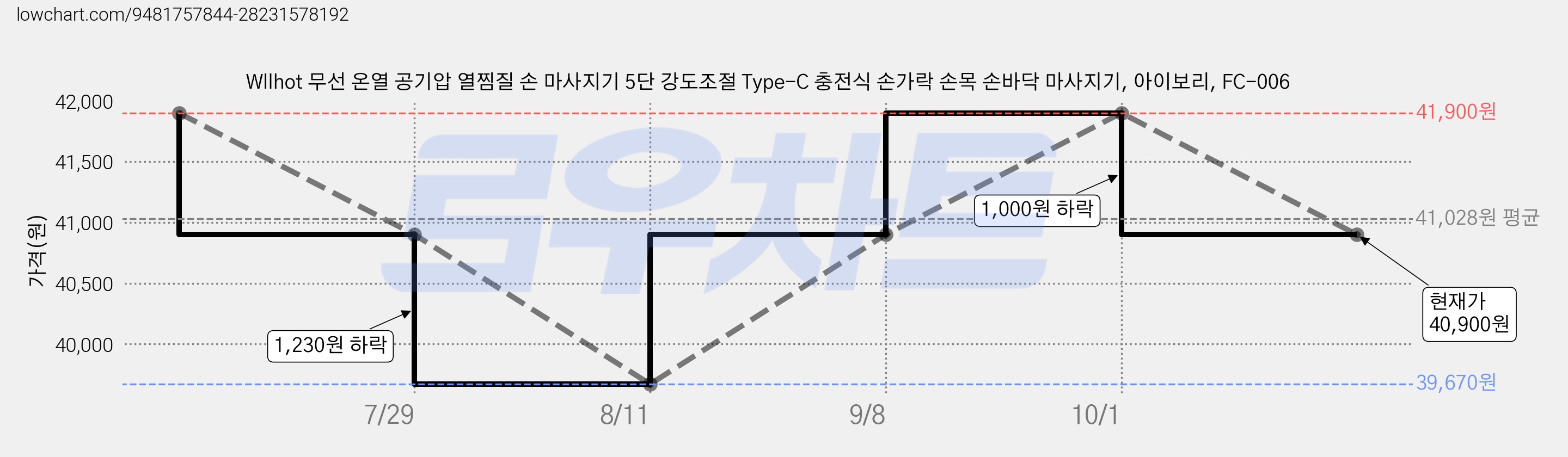 Wllhot 무선 온열 공기압 열찜질 손 마사지기 5단 강도조절 Type-C 충전식 손가락 손목 손바닥 마사지기, 아이보리, FC-006 가격 변동 차트, 현재가 40,900원, 관측 최저가 39,670원