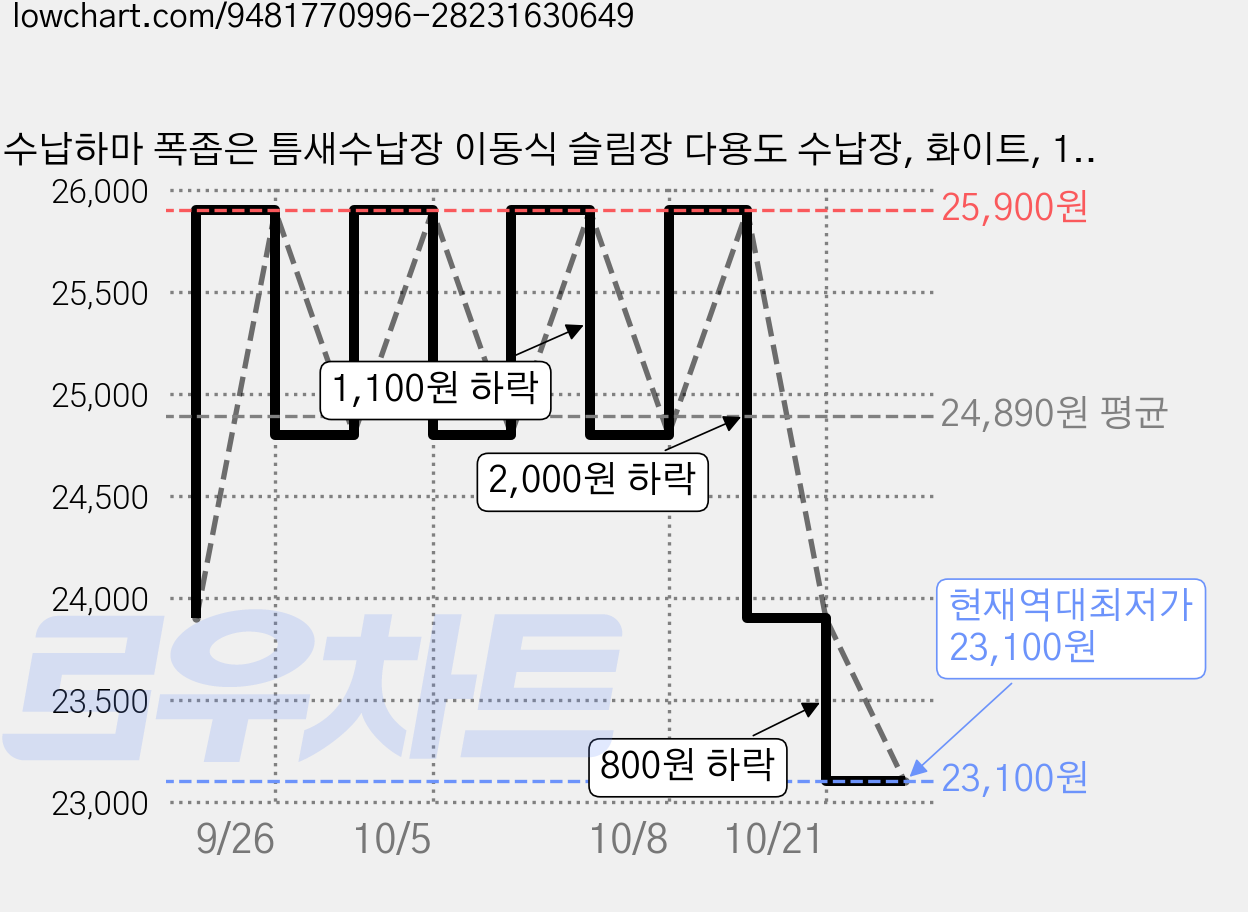수납하마 폭좁은 틈새수납장 이동식 슬림장 다용도 수납장, 화이트, 1개 가격 변동 차트, 현재가 23,100원, 역대최저가
