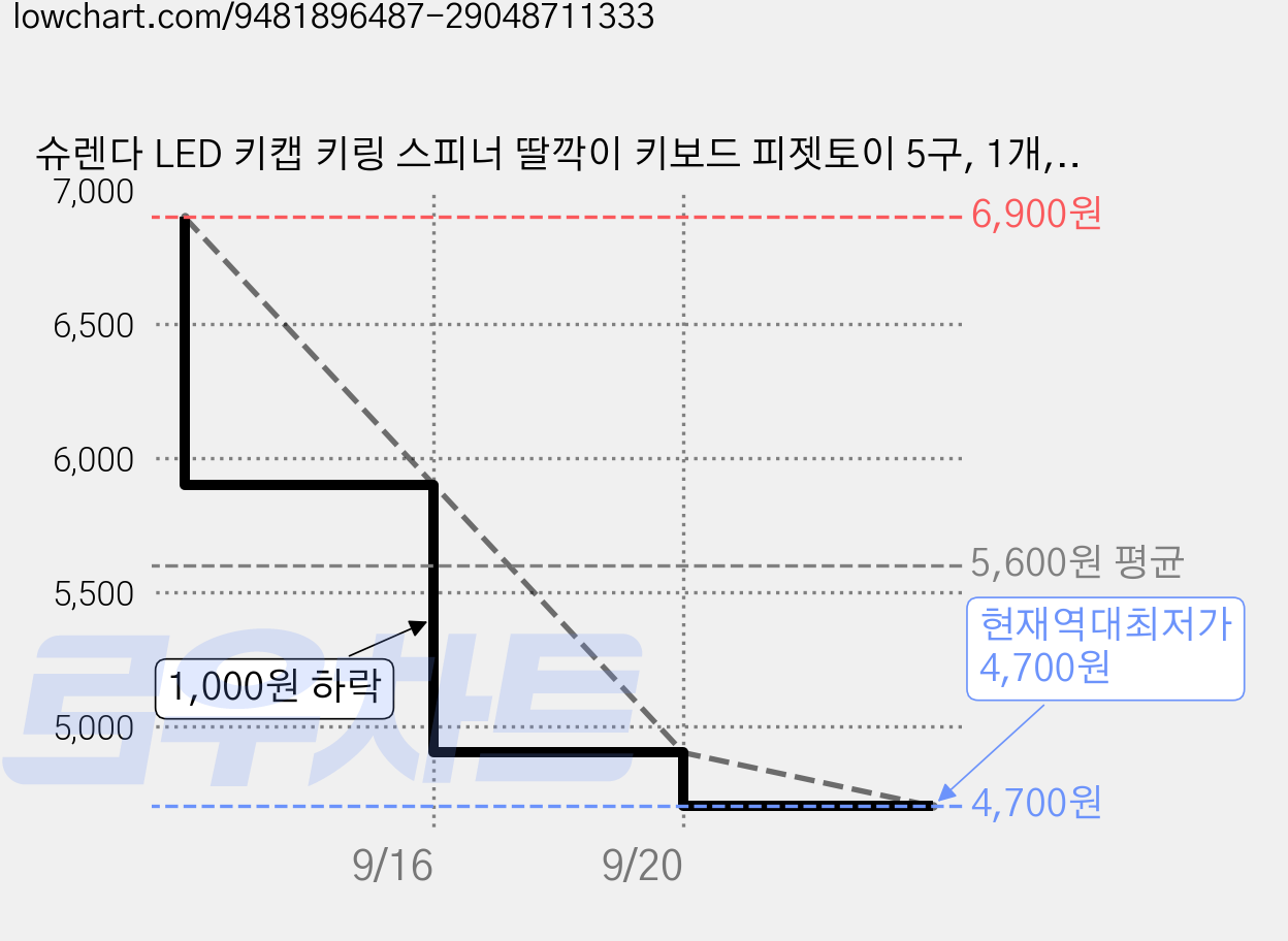 슈렌다 LED 키캡 키링 스피너 딸깍이 키보드 피젯토이 5구, 1개, one color 가격 변동 차트, 현재가 4,700원, 역대최저가