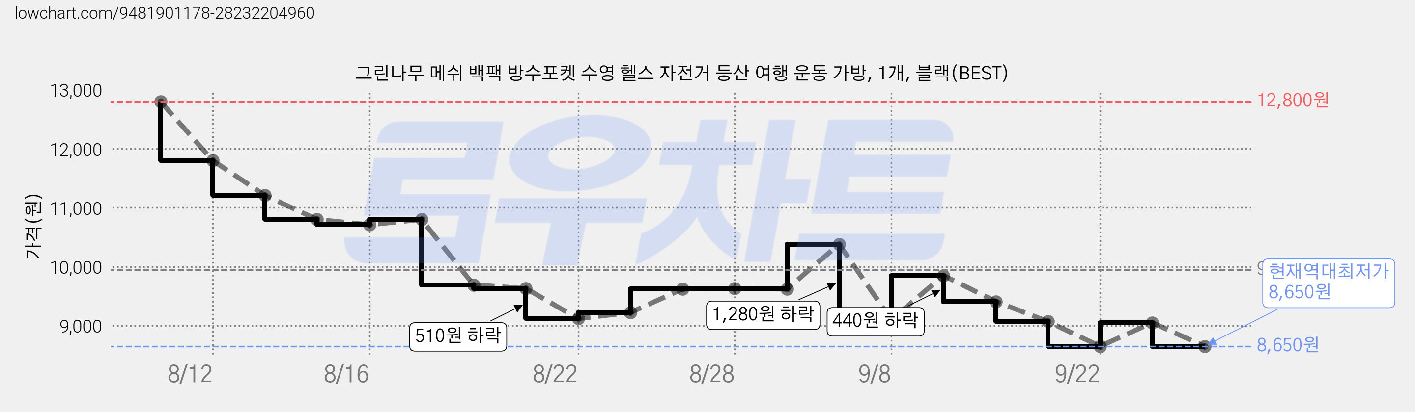 그린나무 메쉬 백팩 방수포켓 수영 헬스 자전거 등산 여행 운동 가방, 1개, 블랙(BEST) 가격 변동 차트, 현재가 8,650원, 역대최저가