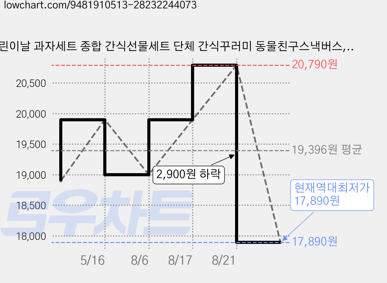 어린이날 과자세트 종합 간식선물세트 단체 간식꾸러미 동물친구스낵버스, 1세트 가격 변동 차트, 현재가 17,890원, 역대최저가