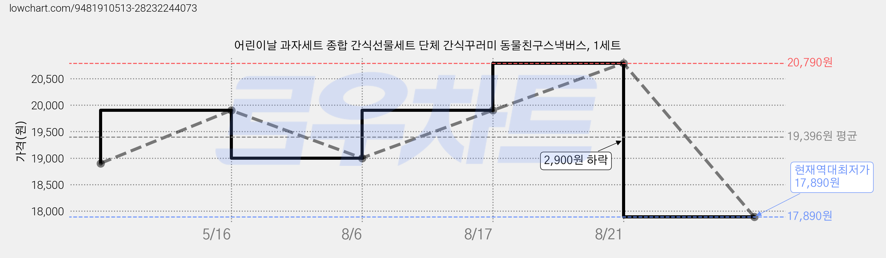어린이날 과자세트 종합 간식선물세트 단체 간식꾸러미 동물친구스낵버스, 1세트 가격 변동 차트, 현재가 17,890원, 역대최저가