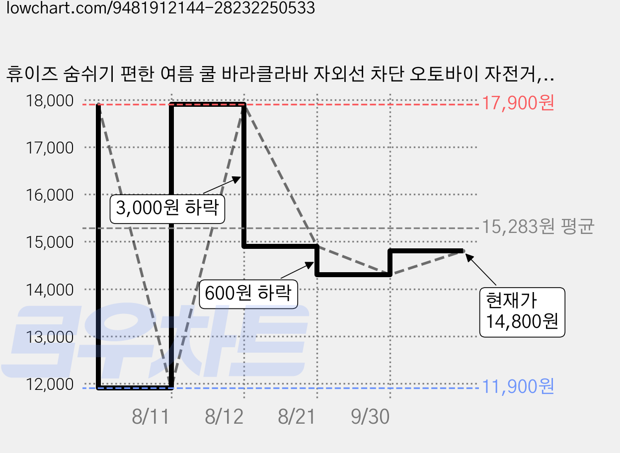 휴이즈 숨쉬기 편한 여름 쿨 바라클라바 자외선 차단 오토바이 자전거, 1세트, 그레이+그레이+그레이(1+1+1) 가격 변동 차트, 현재가 14,800원, 관측 최저가 11,900원