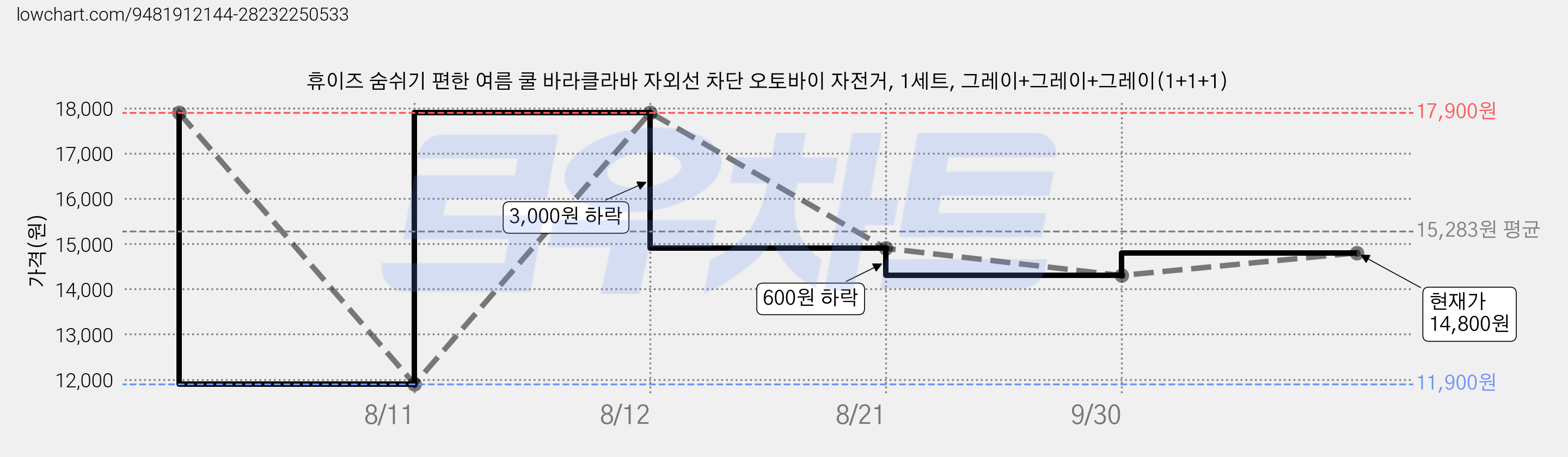 휴이즈 숨쉬기 편한 여름 쿨 바라클라바 자외선 차단 오토바이 자전거, 1세트, 그레이+그레이+그레이(1+1+1) 가격 변동 차트, 현재가 14,800원, 관측 최저가 11,900원