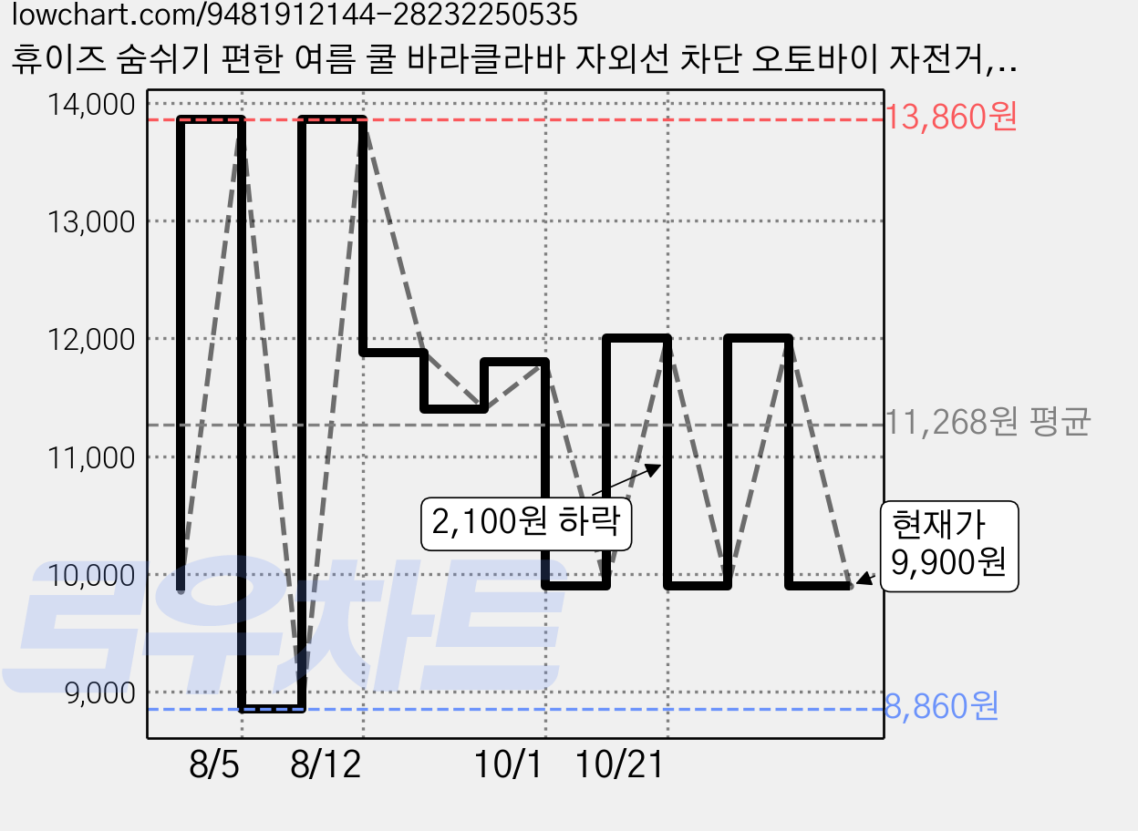 휴이즈 숨쉬기 편한 여름 쿨 바라클라바 자외선 차단 오토바이 자전거, 1세트, 그레이+그레이(1+1) 가격 변동 차트, 현재가 9,900원, 관측 최저가 8,860원