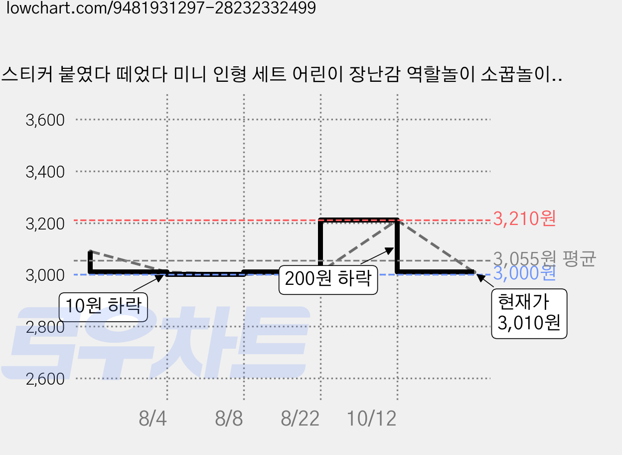 스티커 붙였다 떼었다 미니 인형 세트 어린이 장난감 역할놀이 소꿉놀이 휴대용 키즈 선물 데몬헌터 컨셉, 1개, 유니콘 소녀 가격 변동 차트, 현재가 3,010원, 관측 최저가 3,000원