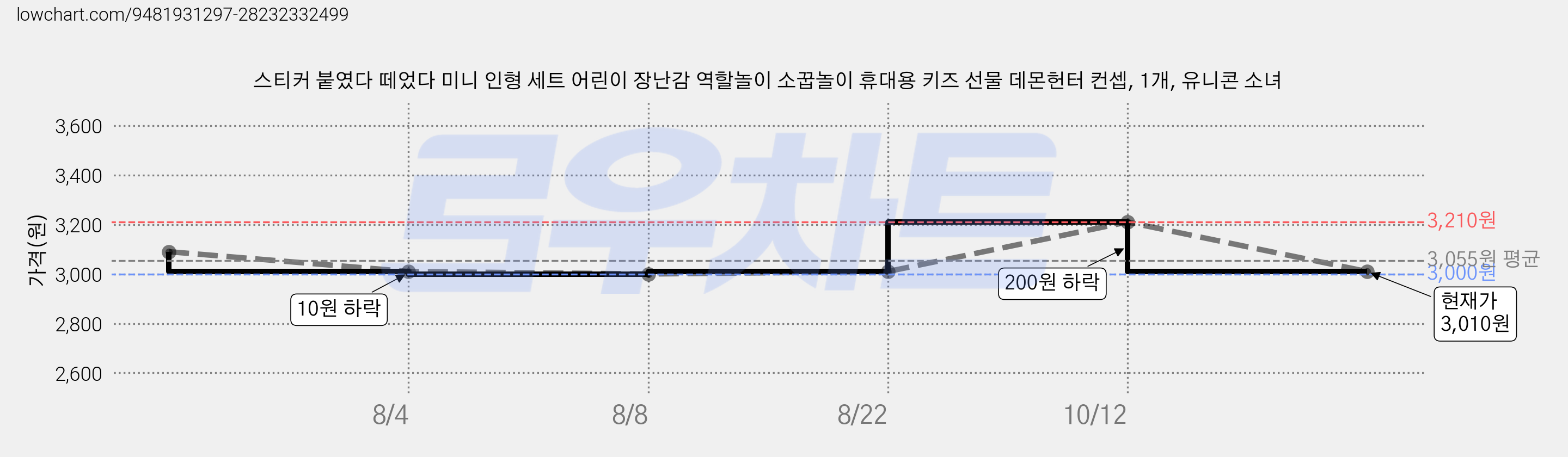 스티커 붙였다 떼었다 미니 인형 세트 어린이 장난감 역할놀이 소꿉놀이 휴대용 키즈 선물 데몬헌터 컨셉, 1개, 유니콘 소녀 가격 변동 차트, 현재가 3,010원, 관측 최저가 3,000원