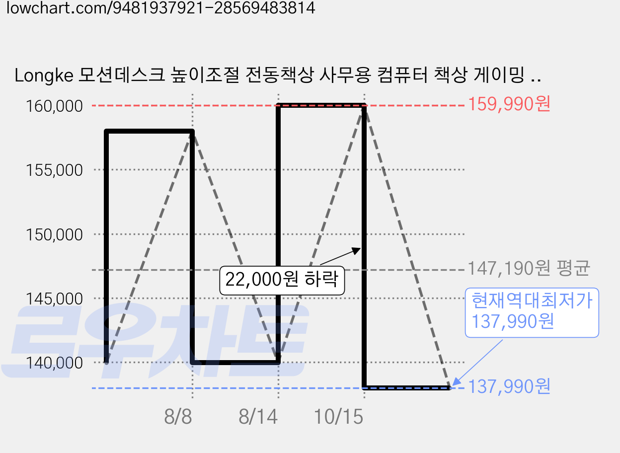 Longke 모션데스크 높이조절 전동책상 사무용 컴퓨터 책상 게이밍 사무실 무접합 원목 상판 테이블 통판, 백색 가격 변동 차트, 현재가 137,990원, 역대최저가