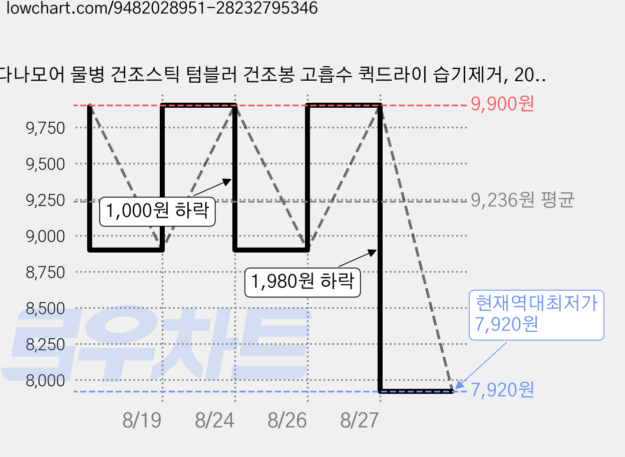 다나모어 물병 건조스틱 텀블러 건조봉 고흡수 퀵드라이 습기제거, 20g, 3개 가격 변동 차트, 현재가 7,920원, 역대최저가
