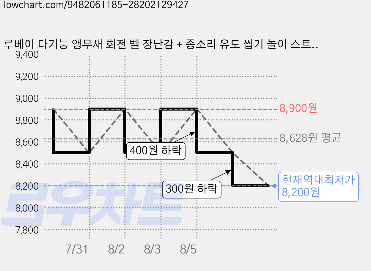 루베이 다기능 앵무새 회전 벨 장난감 + 종소리 유도 씹기 놀이 스트레스 해소 새장/새 모이/오락, 노란색, 1개 가격 변동 차트, 현재가 8,200원, 역대최저가