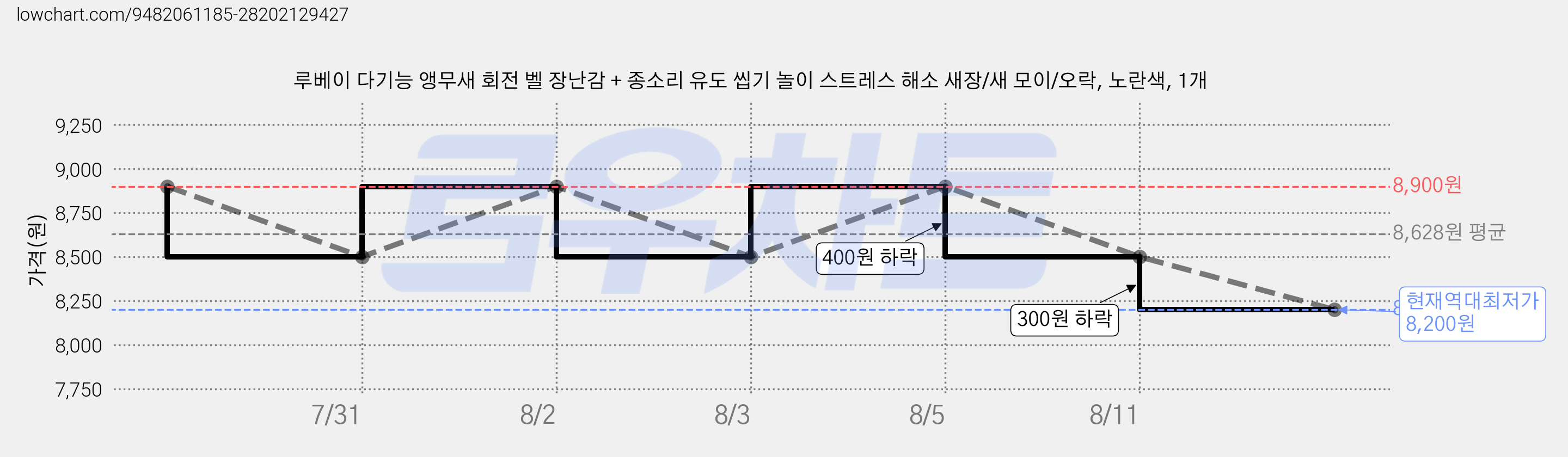 루베이 다기능 앵무새 회전 벨 장난감 + 종소리 유도 씹기 놀이 스트레스 해소 새장/새 모이/오락, 노란색, 1개 가격 변동 차트, 현재가 8,200원, 역대최저가