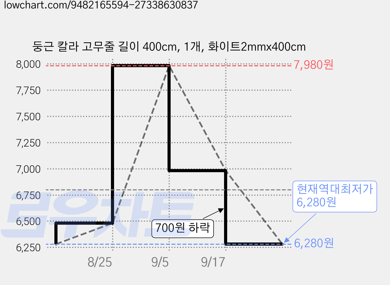 둥근 칼라 고무줄 길이 400cm, 1개, 화이트2mmx400cm 가격 변동 차트, 현재가 6,280원, 역대최저가