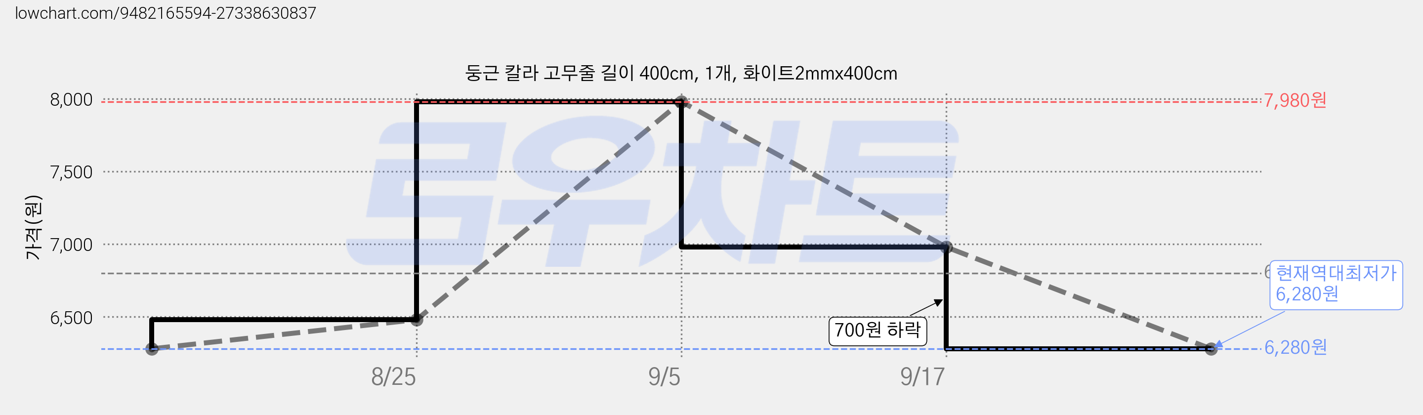 둥근 칼라 고무줄 길이 400cm, 1개, 화이트2mmx400cm 가격 변동 차트, 현재가 6,280원, 역대최저가