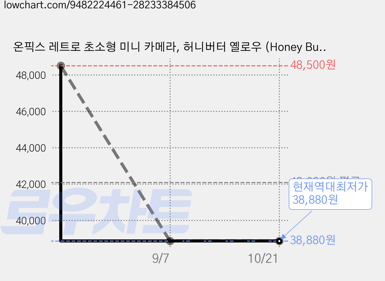 온픽스 레트로 초소형 미니 카메라, 허니버터 옐로우 (Honey Butter Yellow) 가격 변동 차트, 현재가 38,880원, 역대최저가