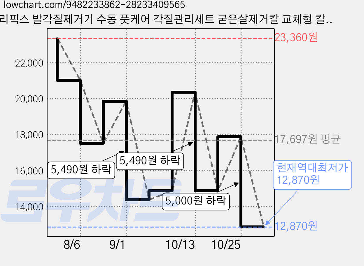아리픽스 발각질제거기 수동 풋케어 각질관리세트 굳은살제거칼 교체형 칼날 세트, 140g, 1개, 1개입 가격 변동 차트, 현재가 12,870원, 역대최저가