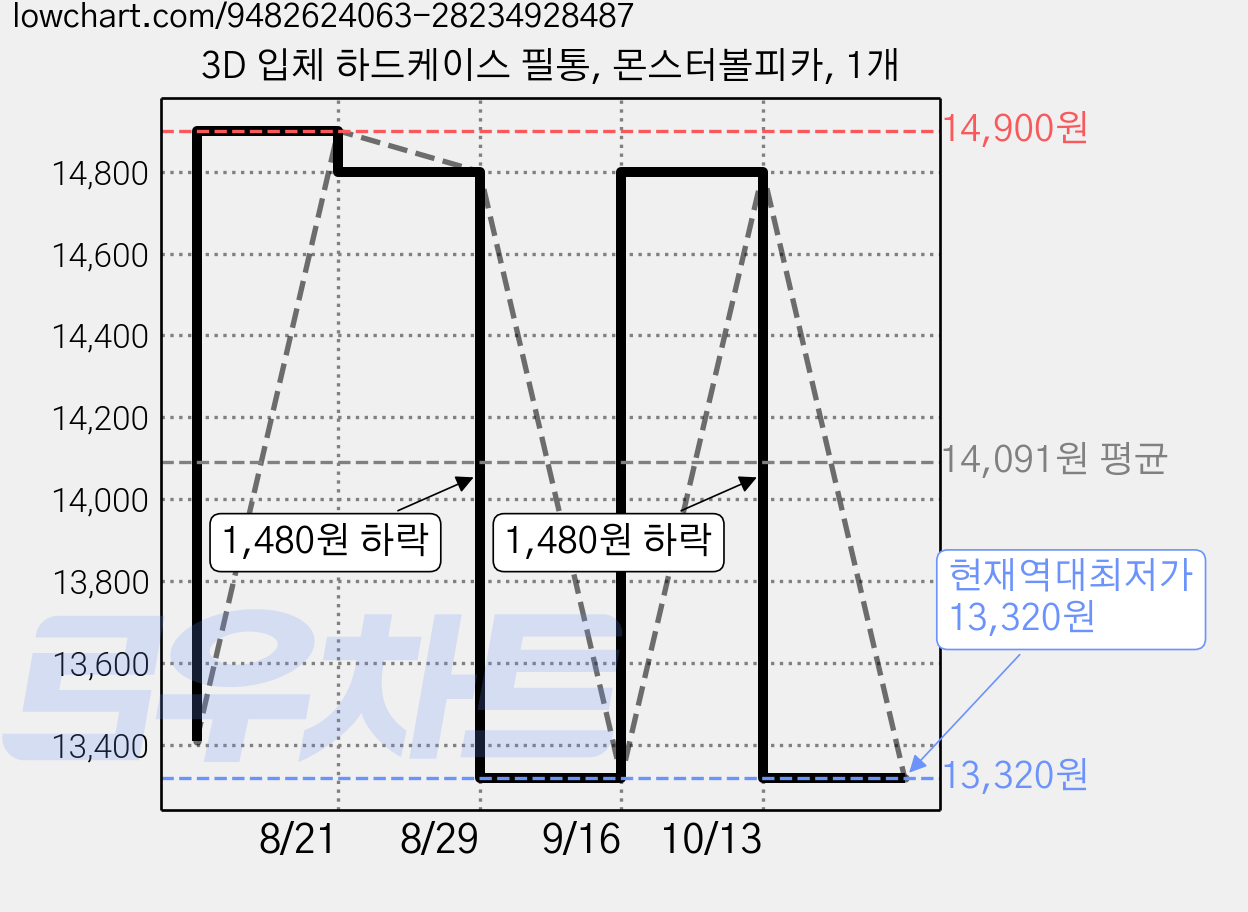 3D 입체 하드케이스 필통, 몬스터볼피카, 1개 가격 변동 차트, 현재가 13,320원, 역대최저가