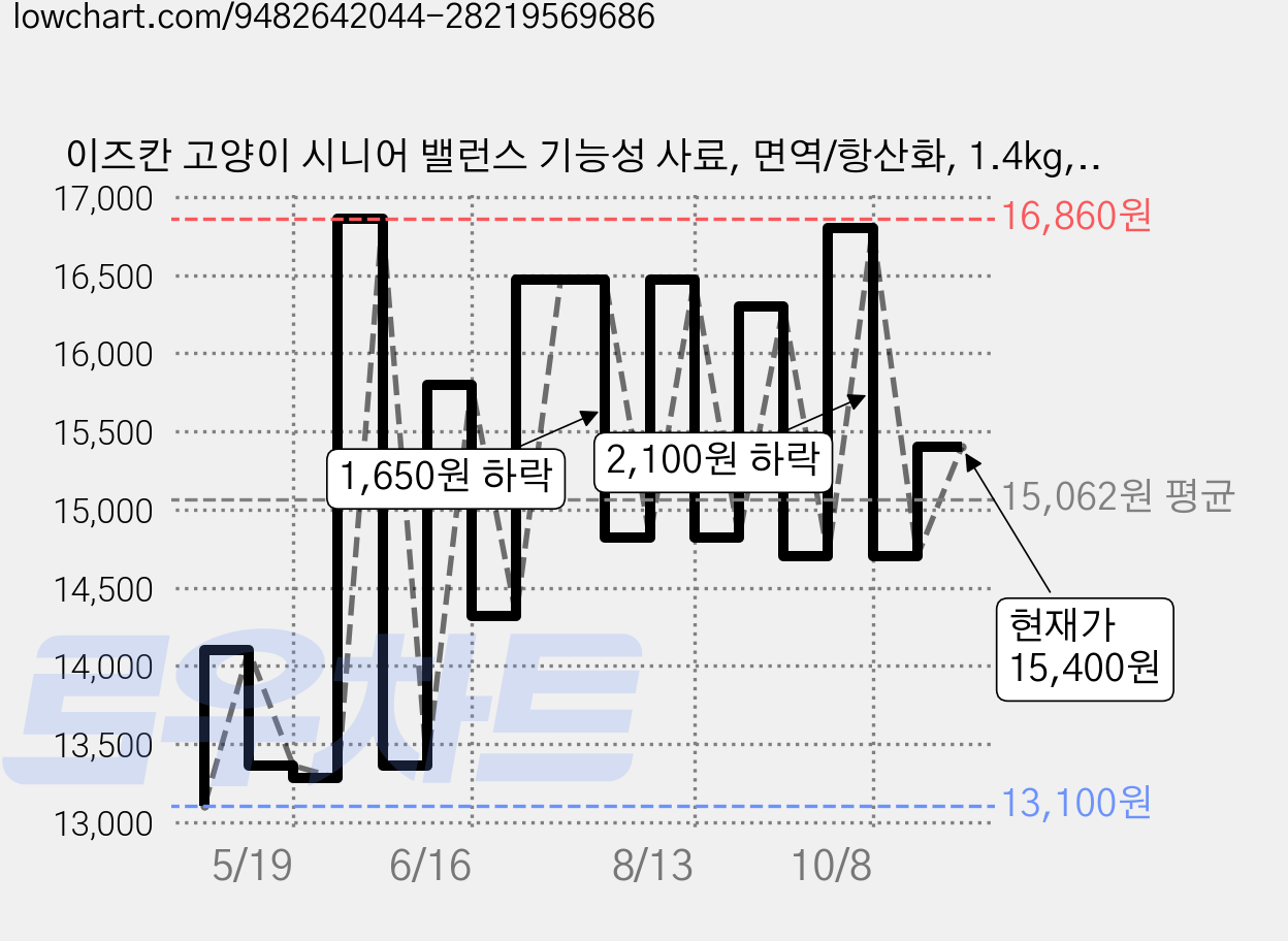 이즈칸 고양이 시니어 밸런스 기능성 사료, 면역/항산화, 1.4kg, 1개 가격 변동 차트, 현재가 15,400원, 관측 최저가 11,610원