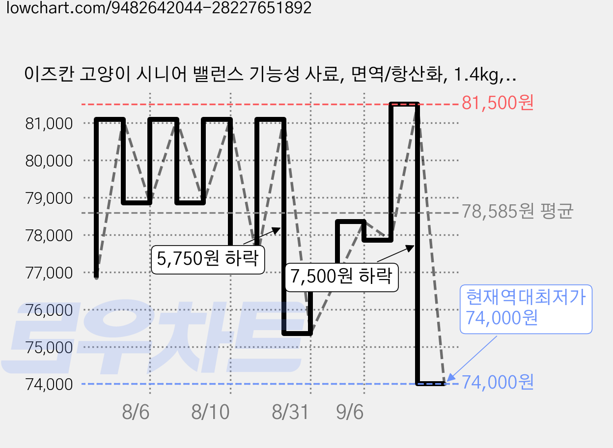 이즈칸 고양이 시니어 밸런스 기능성 사료, 면역/항산화, 1.4kg, 5개 가격 변동 차트, 현재가 74,000원, 역대최저가