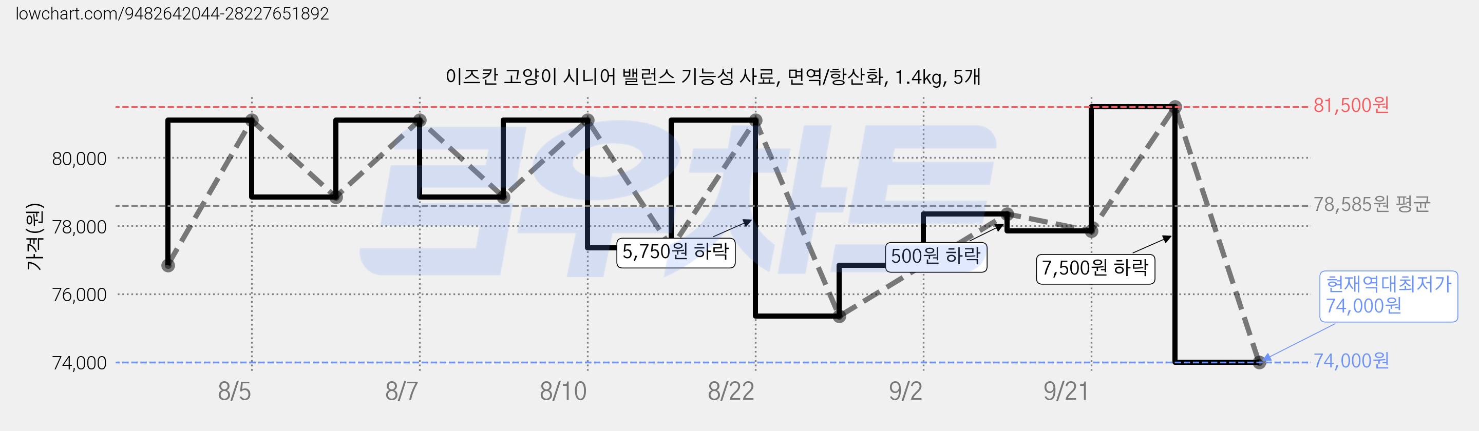 이즈칸 고양이 시니어 밸런스 기능성 사료, 면역/항산화, 1.4kg, 5개 가격 변동 차트, 현재가 74,000원, 역대최저가