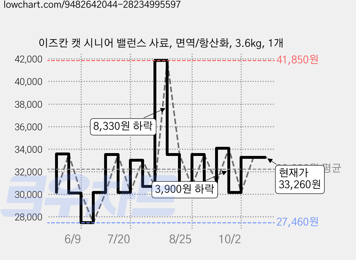 이즈칸 캣 시니어 밸런스 사료, 면역/항산화, 3.6kg, 1개 가격 변동 차트, 현재가 33,260원, 관측 최저가 27,460원