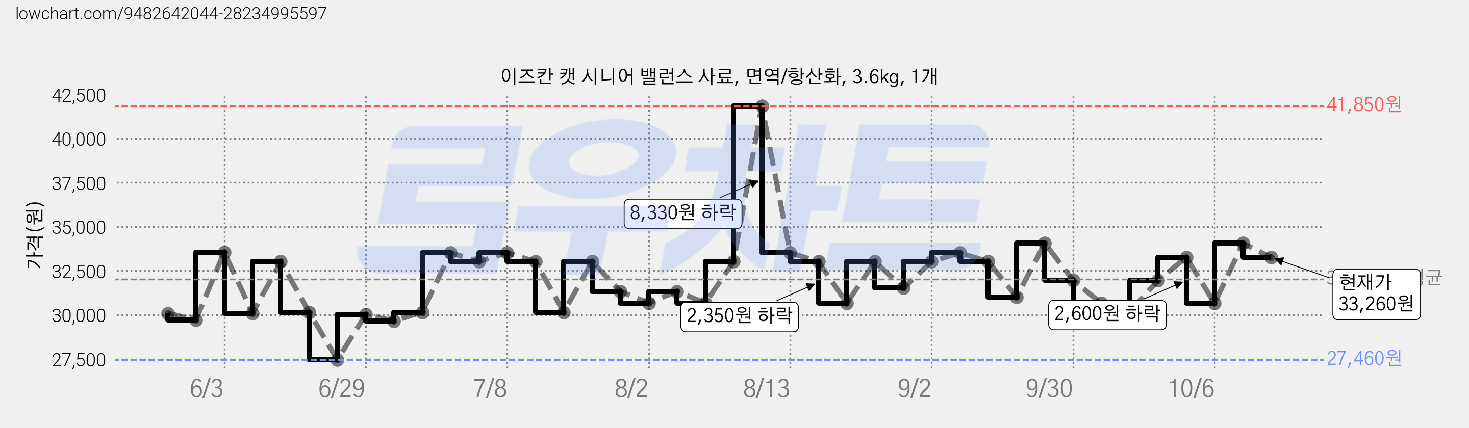 이즈칸 캣 시니어 밸런스 사료, 면역/항산화, 3.6kg, 1개 가격 변동 차트, 현재가 33,260원, 관측 최저가 27,460원