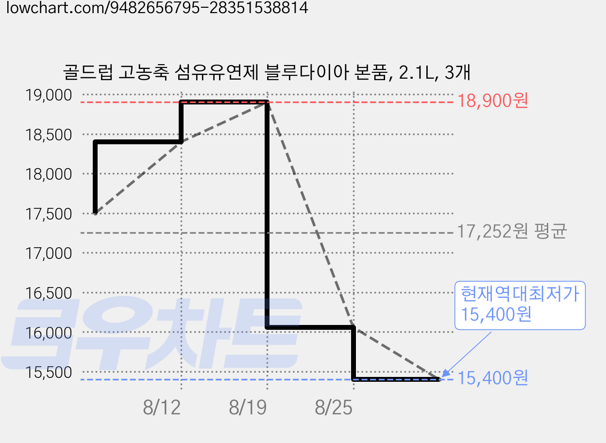 골드럽 고농축 섬유유연제 블루다이아 본품, 2.1L, 3개 가격 변동 차트, 현재가 15,400원, 역대최저가