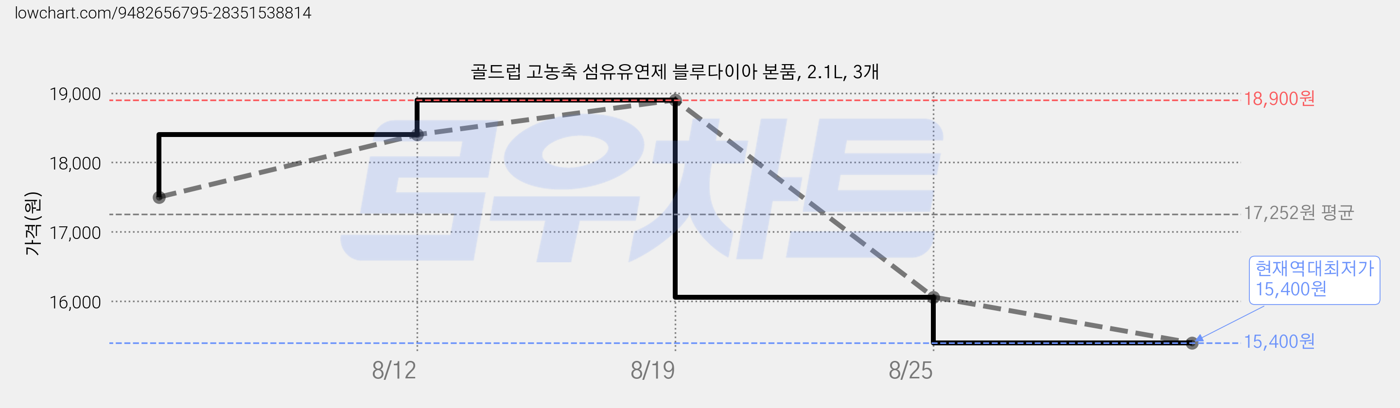 골드럽 고농축 섬유유연제 블루다이아 본품, 2.1L, 3개 가격 변동 차트, 현재가 15,400원, 역대최저가