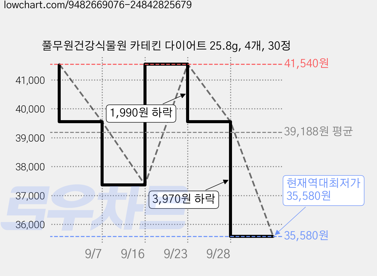 풀무원건강식물원 카테킨 다이어트 25.8g, 4개, 30정 가격 변동 차트, 현재가 35,580원, 역대최저가