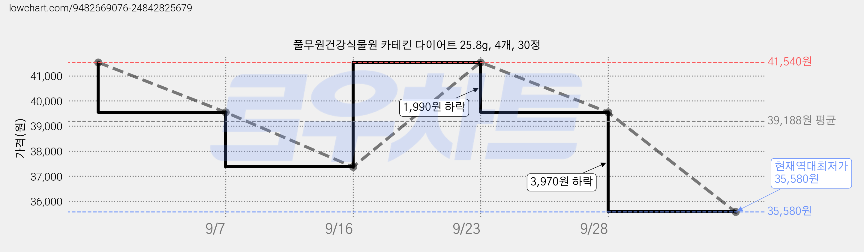 풀무원건강식물원 카테킨 다이어트 25.8g, 4개, 30정 가격 변동 차트, 현재가 35,580원, 역대최저가