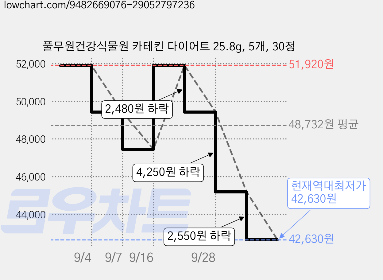 풀무원건강식물원 카테킨 다이어트 25.8g, 5개, 30정 가격 변동 차트, 현재가 42,630원, 역대최저가