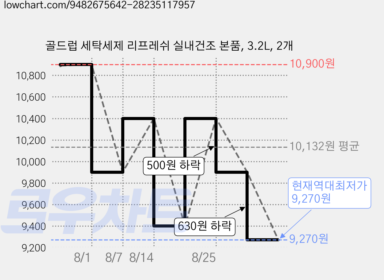 골드럽 세탁세제 리프레쉬 실내건조 본품, 3.2L, 2개 가격 변동 차트, 현재가 9,270원, 역대최저가