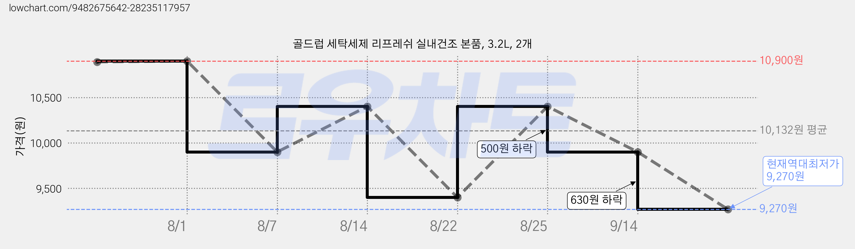 골드럽 세탁세제 리프레쉬 실내건조 본품, 3.2L, 2개 가격 변동 차트, 현재가 9,270원, 역대최저가
