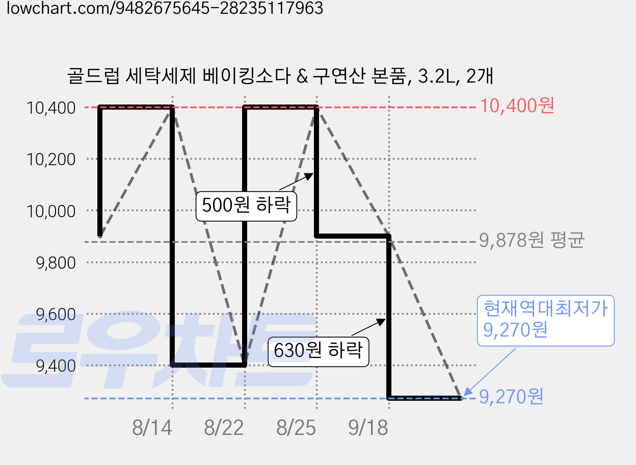 골드럽 세탁세제 베이킹소다 & 구연산 본품, 3.2L, 2개 가격 변동 차트, 현재가 9,270원, 역대최저가
