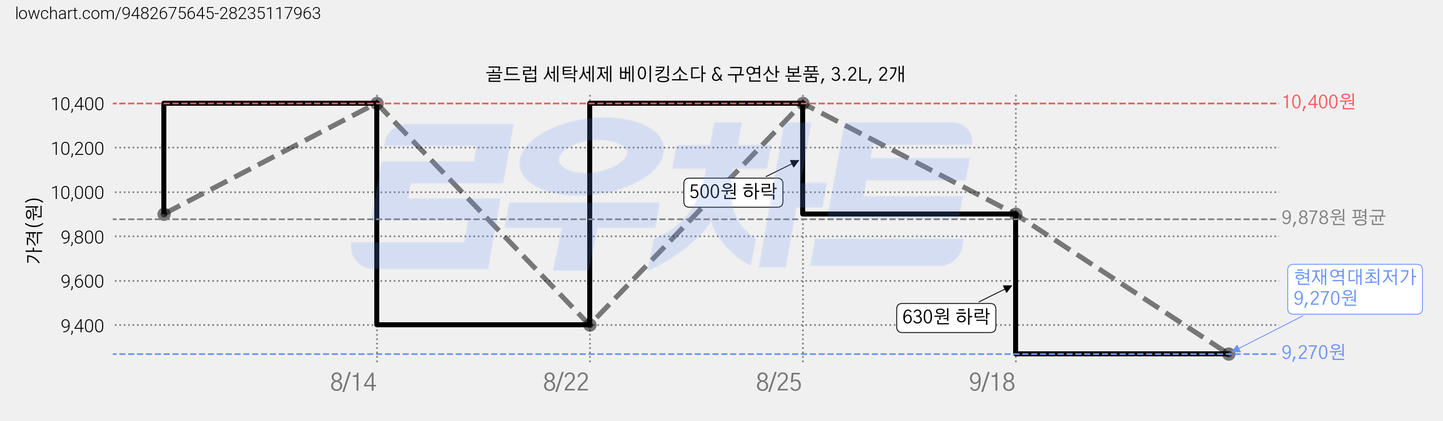 골드럽 세탁세제 베이킹소다 & 구연산 본품, 3.2L, 2개 가격 변동 차트, 현재가 9,270원, 역대최저가