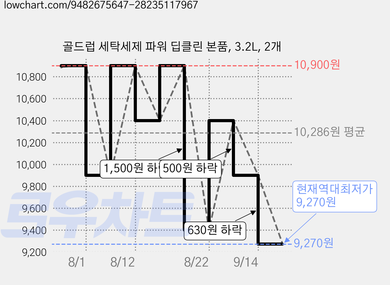 골드럽 세탁세제 파워 딥클린 본품, 3.2L, 2개 가격 변동 차트, 현재가 9,270원, 역대최저가