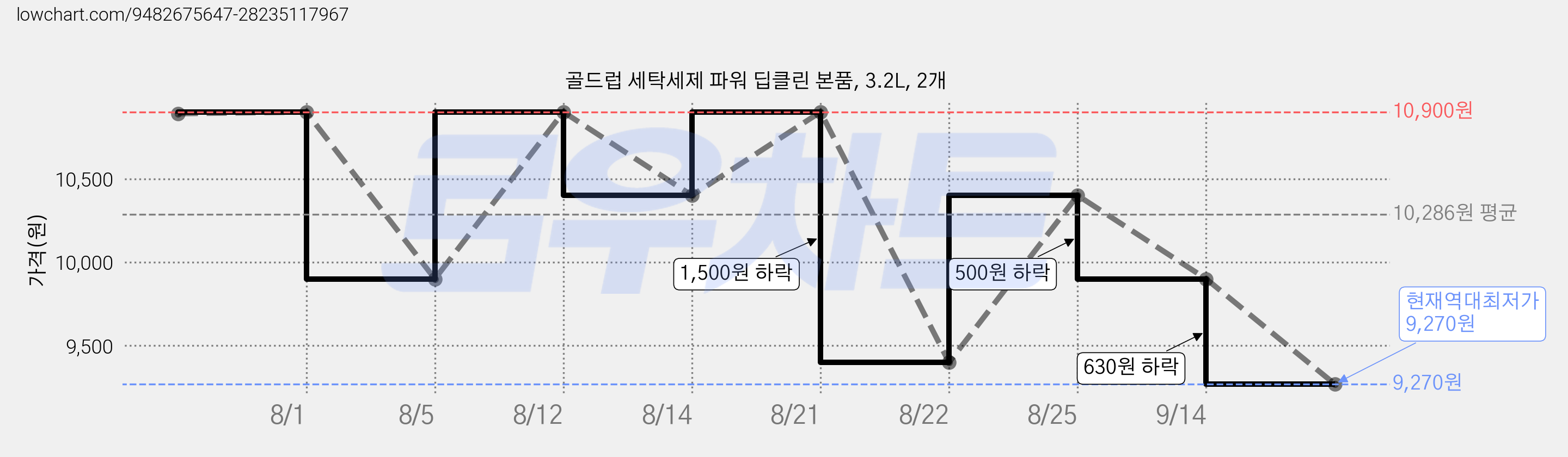 골드럽 세탁세제 파워 딥클린 본품, 3.2L, 2개 가격 변동 차트, 현재가 9,270원, 역대최저가