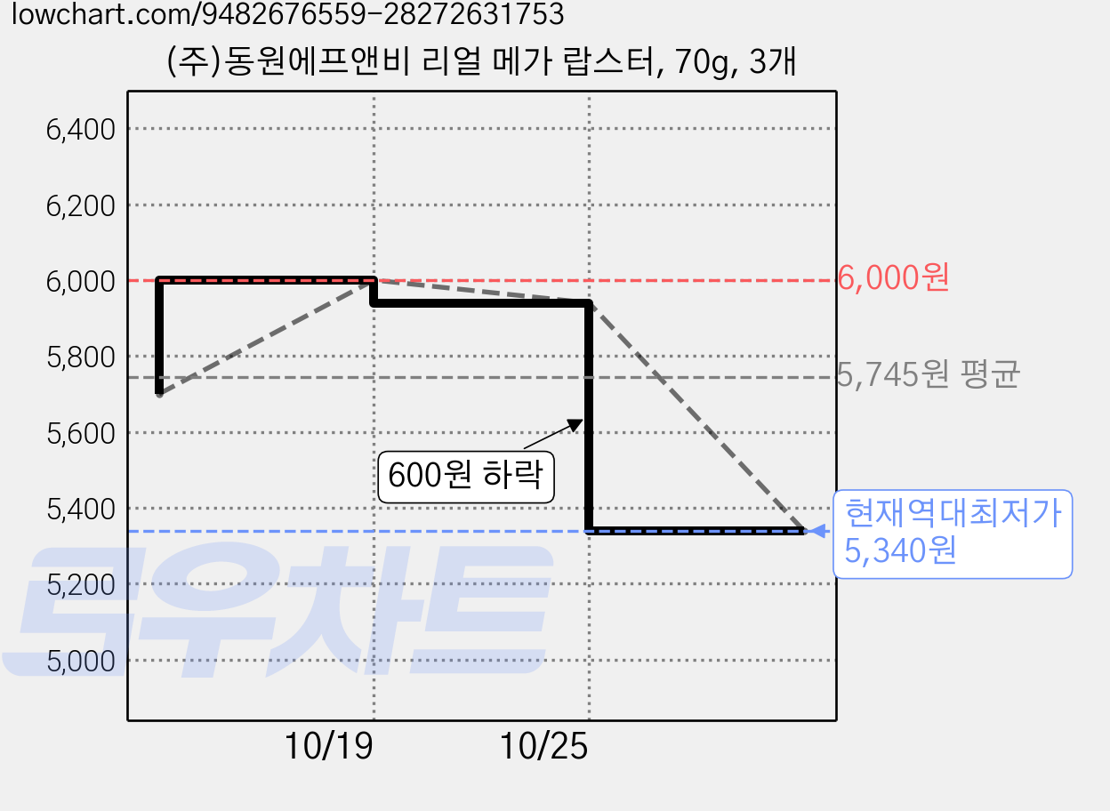 (주)동원에프앤비 리얼 메가 랍스터, 70g, 3개 가격 변동 차트, 현재가 5,340원, 역대최저가