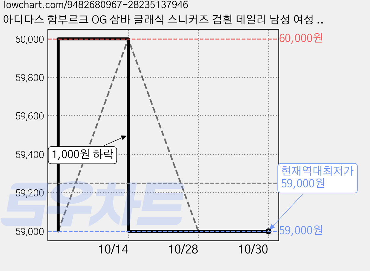 아디다스 함부르크 OG 삼바 클래식 스니커즈 검흰 데일리 남성 여성 운동화 가격 변동 차트, 현재가 59,000원, 역대최저가