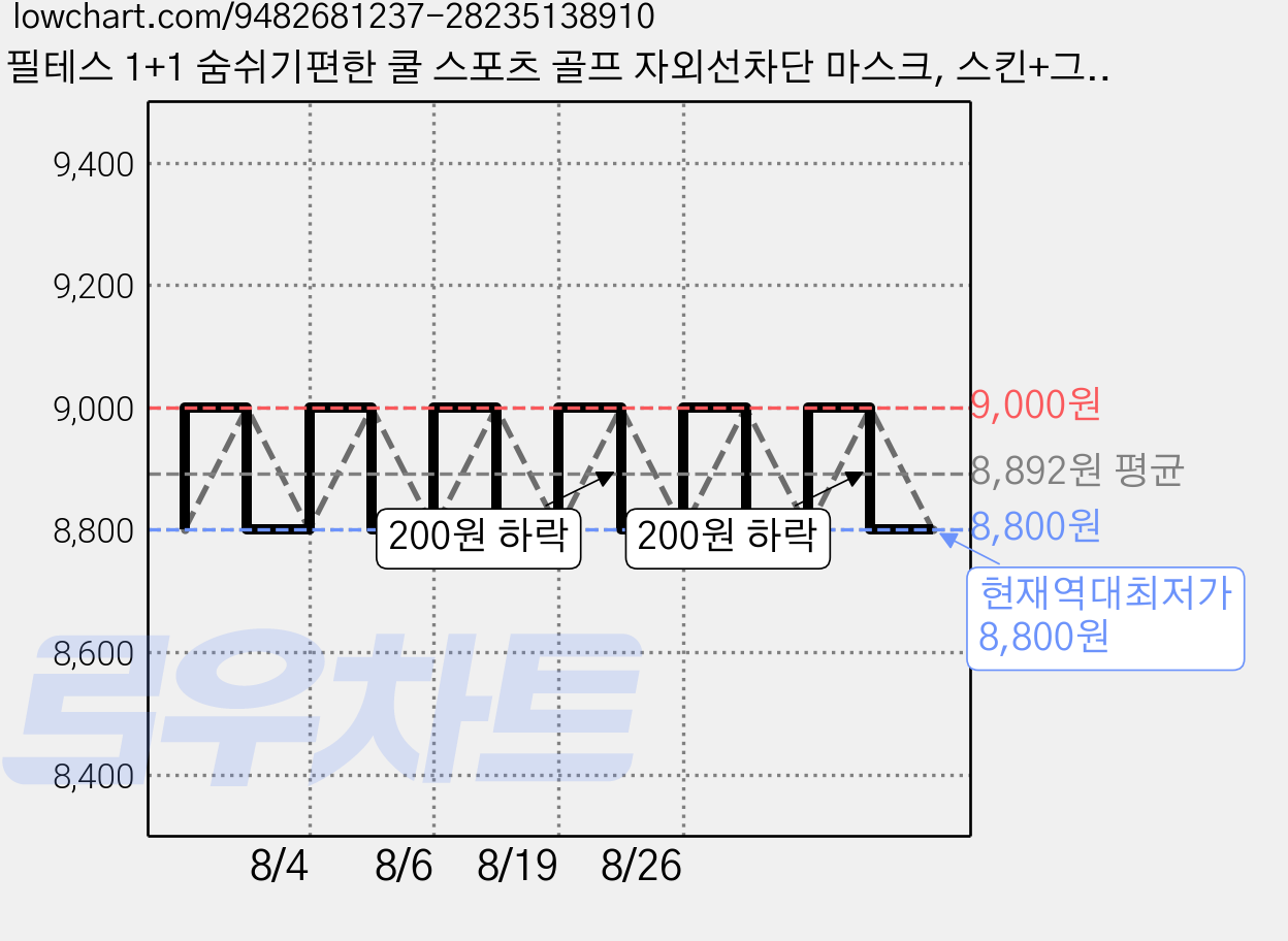 필테스 1+1 숨쉬기편한 쿨 스포츠 골프 자외선차단 마스크, 스킨+그레이, 1세트 가격 변동 차트, 현재가 8,800원, 역대최저가