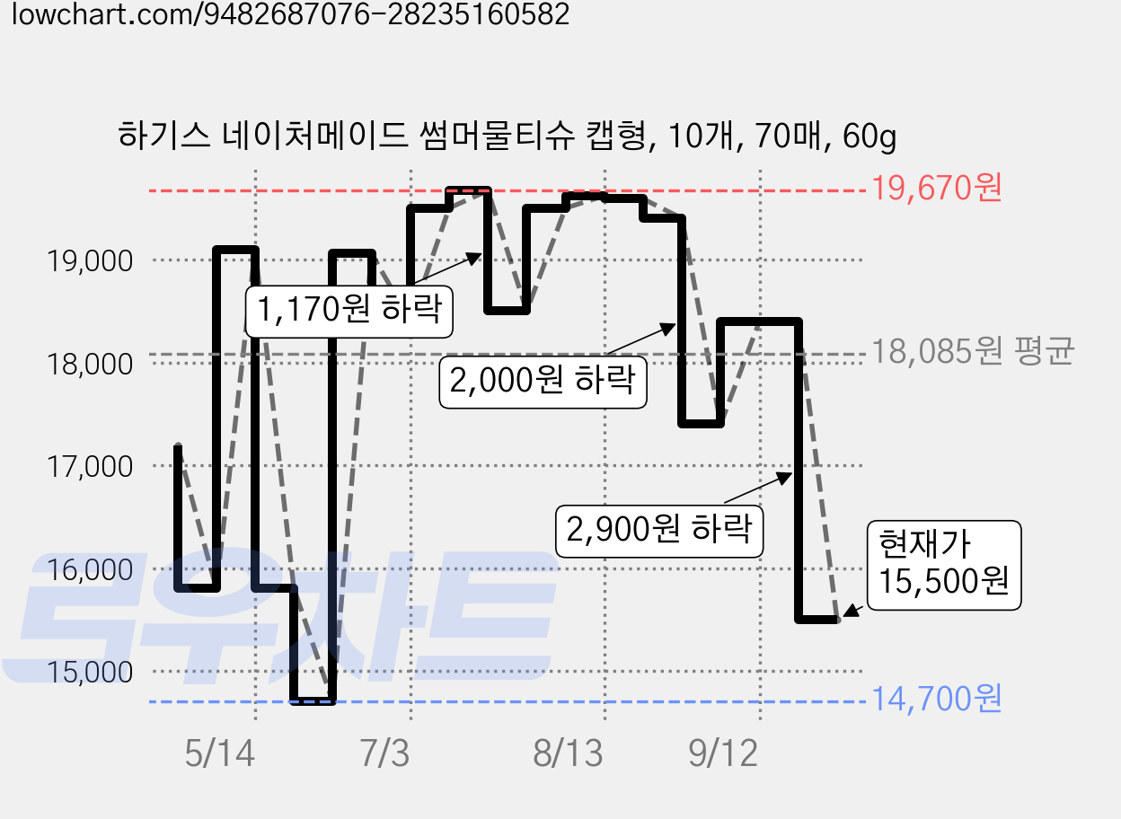 하기스 네이처메이드 썸머물티슈 캡형, 10개, 70매, 60g 가격 변동 차트, 현재가 15,500원, 관측 최저가 14,700원