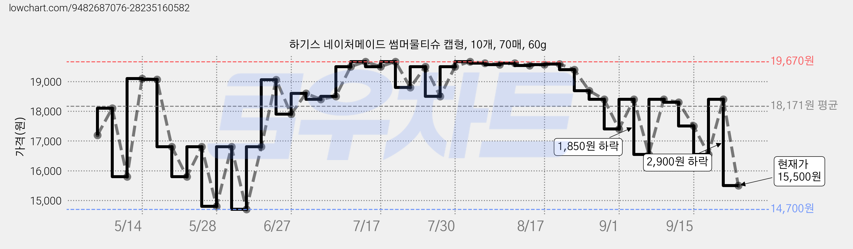 하기스 네이처메이드 썸머물티슈 캡형, 10개, 70매, 60g 가격 변동 차트, 현재가 15,500원, 관측 최저가 14,700원