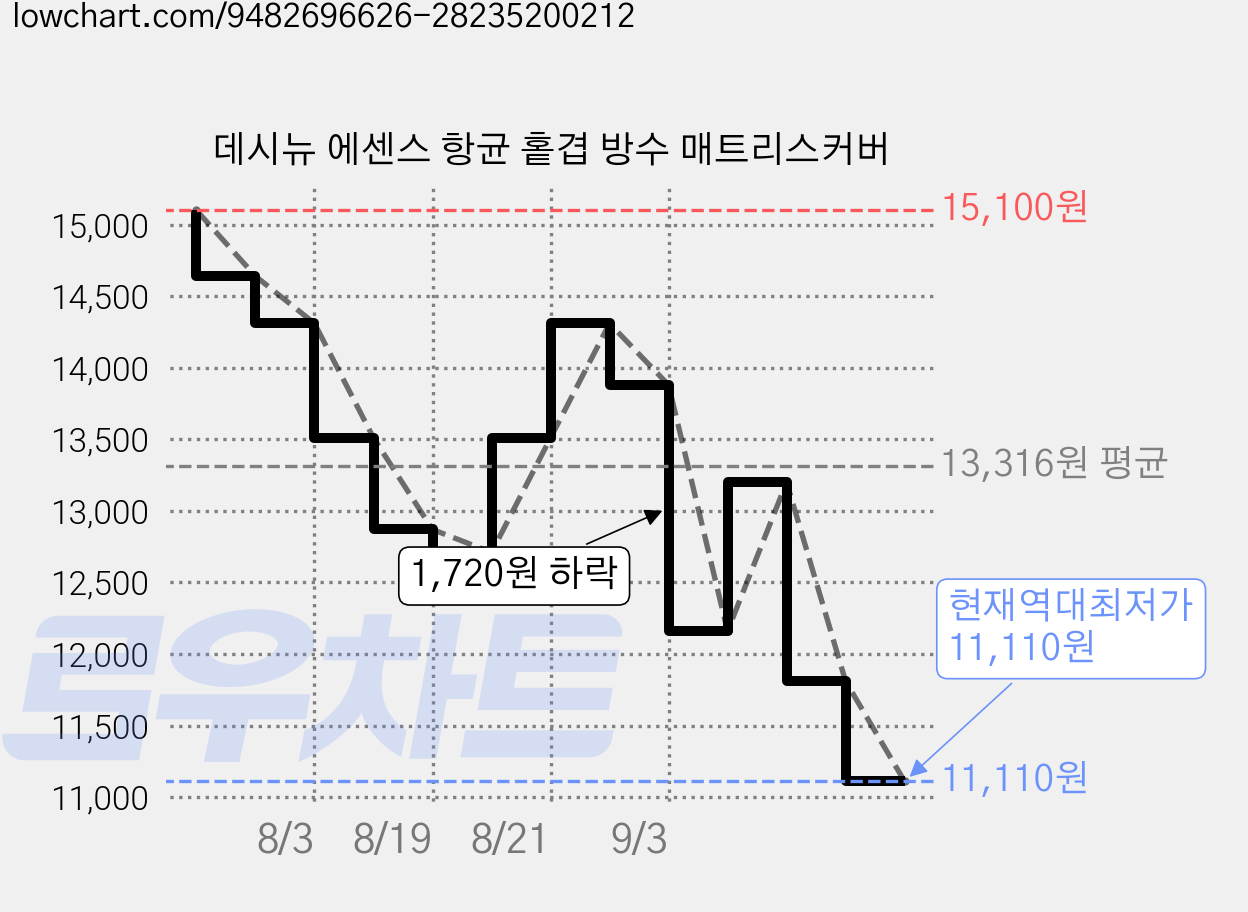 데시뉴 에센스 항균 홑겹 방수 매트리스커버 가격 변동 차트, 현재가 11,110원, 역대최저가