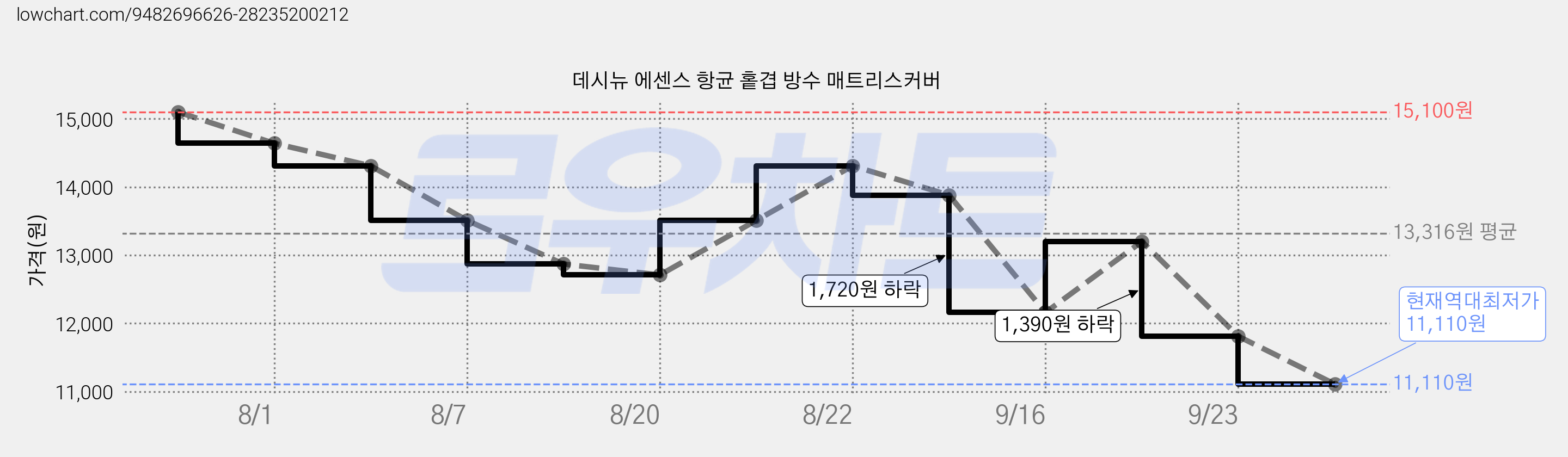 데시뉴 에센스 항균 홑겹 방수 매트리스커버 가격 변동 차트, 현재가 11,110원, 역대최저가