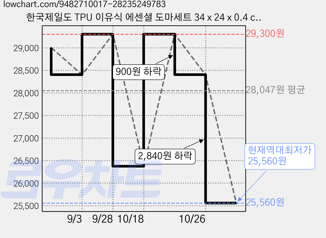 한국제일도 TPU 이유식 에센셜 도마세트 34 x 24 x 0.4 cm, 1세트, 도마 3p + 거치대 가격 변동 차트, 현재가 25,560원, 역대최저가