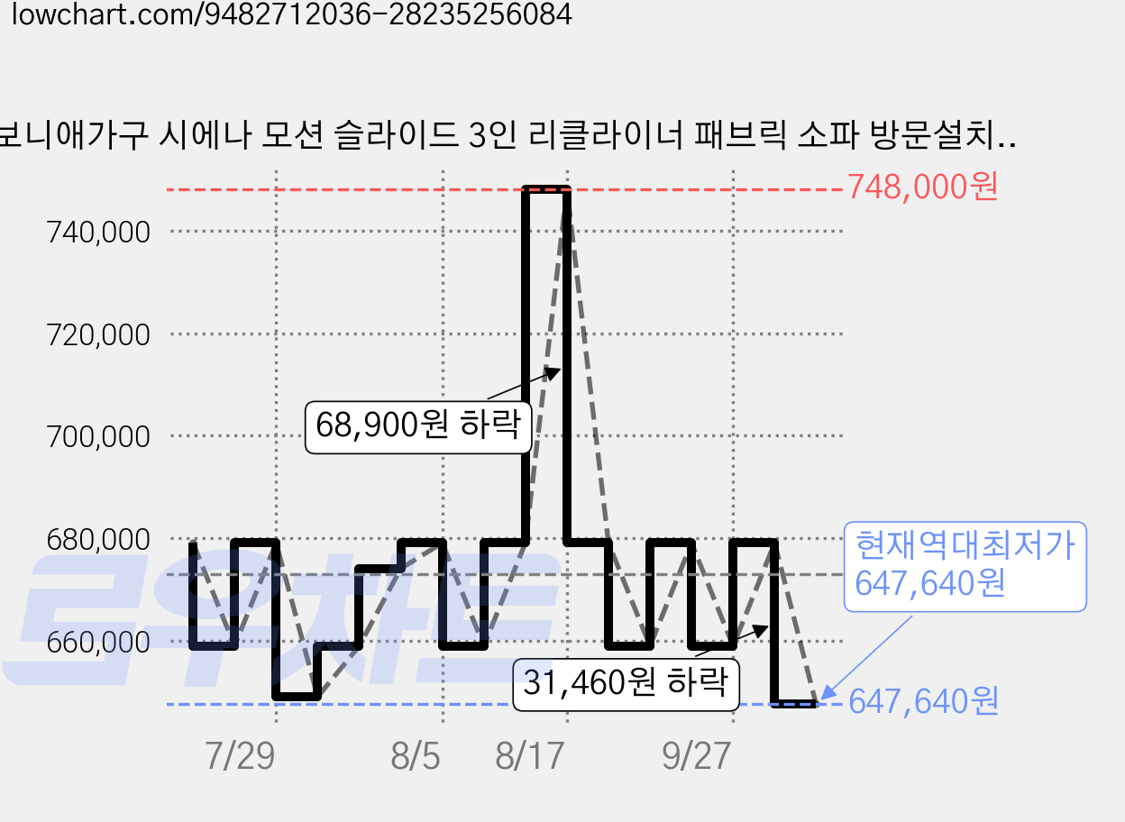 보니애가구 시에나 모션 슬라이드 3인 리클라이너 패브릭 소파 방문설치, 아이보리 가격 변동 차트, 현재가 647,640원, 역대최저가