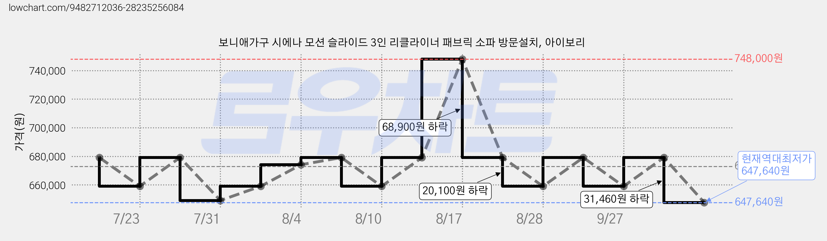 보니애가구 시에나 모션 슬라이드 3인 리클라이너 패브릭 소파 방문설치, 아이보리 가격 변동 차트, 현재가 647,640원, 역대최저가