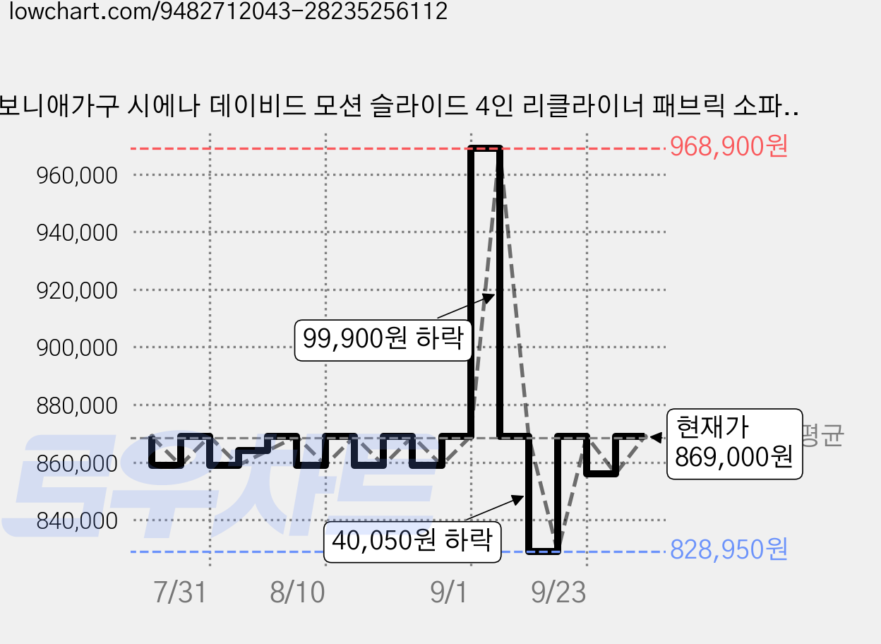 보니애가구 시에나 데이비드 모션 슬라이드 4인 리클라이너 패브릭 소파 방문설치, 아이보리 가격 변동 차트, 현재가 859,000원, 관측 최저가 828,950원