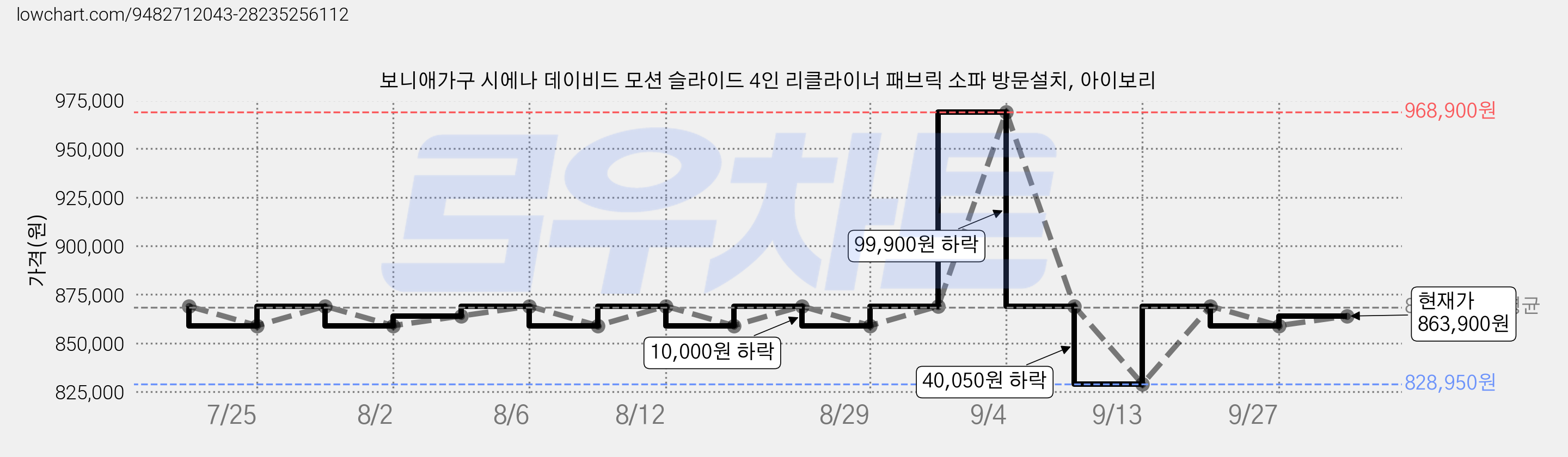 보니애가구 시에나 데이비드 모션 슬라이드 4인 리클라이너 패브릭 소파 방문설치, 아이보리 가격 변동 차트, 현재가 859,000원, 관측 최저가 828,950원