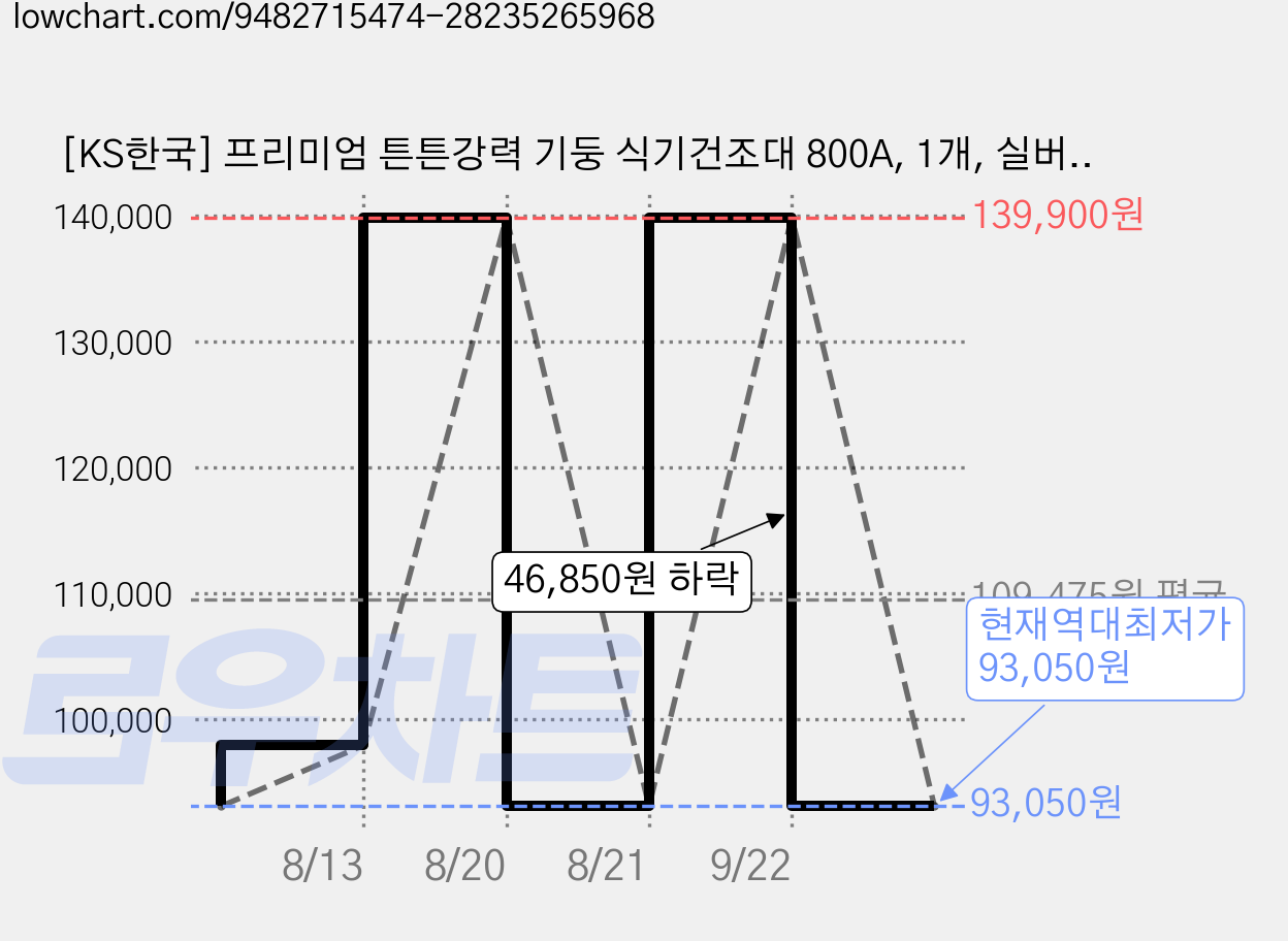 [KS한국] 프리미엄 튼튼강력 기둥 식기건조대 800A, 1개, 실버/블랙, 2단 가격 변동 차트, 현재가 93,050원, 역대최저가