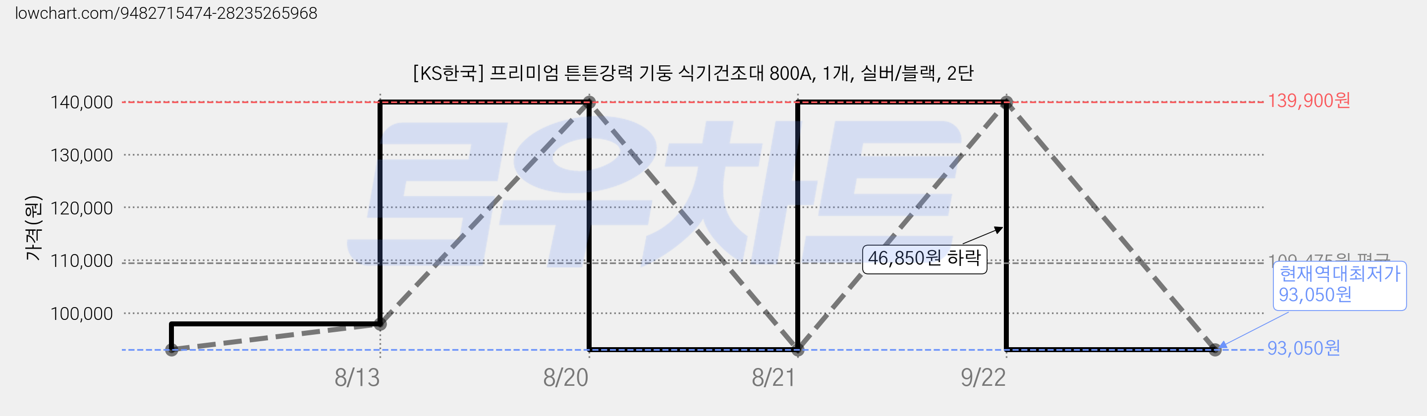 [KS한국] 프리미엄 튼튼강력 기둥 식기건조대 800A, 1개, 실버/블랙, 2단 가격 변동 차트, 현재가 93,050원, 역대최저가
